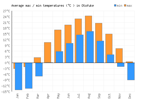 Otofuke average minimum / maximum temperatures (Celsius)
