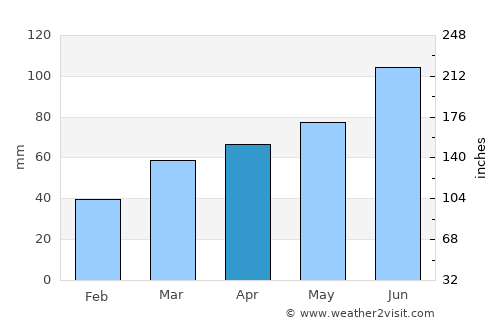 Otofuke average rain in April