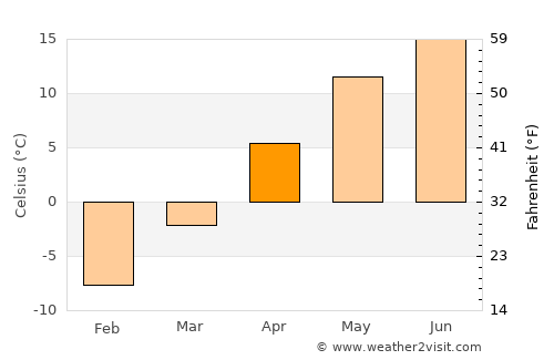 Otofuke average temperature in April