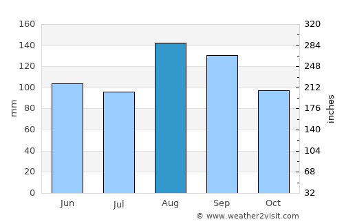 Otofuke average rain in August