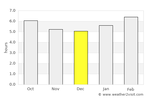 Otofuke average rain in December