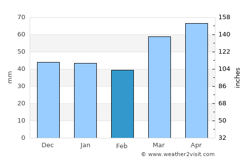 Otofuke average rain in February