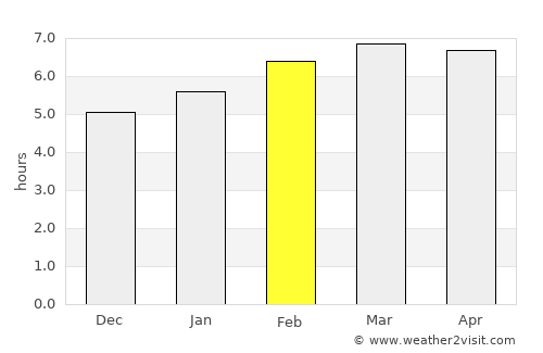Otofuke average rain in February