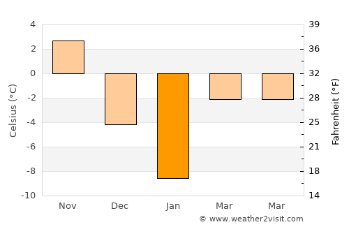 Otofuke average temperature in January