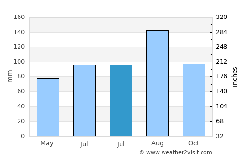 Otofuke average rain in July