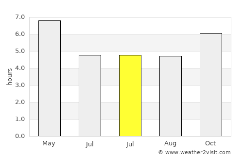 Otofuke average rain in July