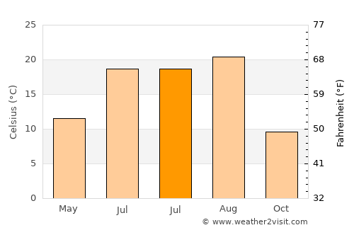 Otofuke average temperature in July