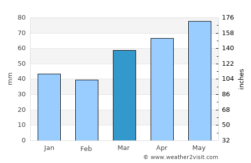 Otofuke average rain in March