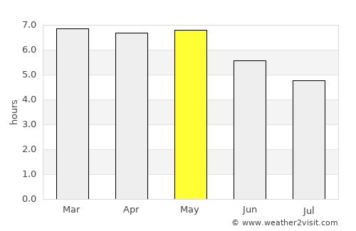 Otofuke average rain in May