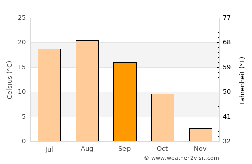 Otofuke average temperature in September