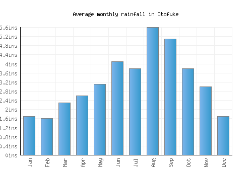 Otofuke monthly rainfall chart (inches)