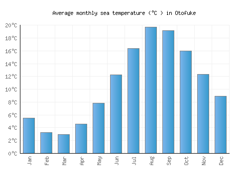Otofuke average sea temperature chart (Celsius)