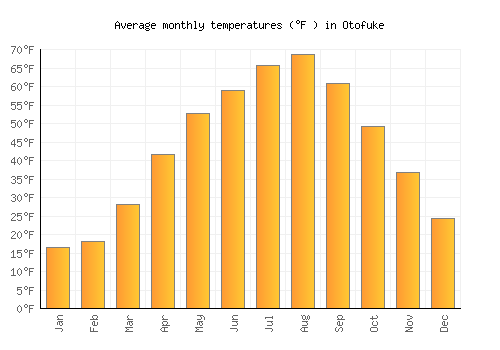 Otofuke average temperature chart (Fahrenheit)