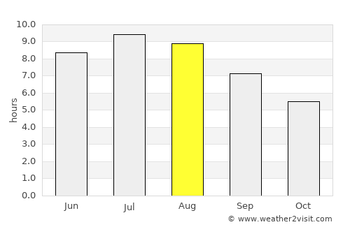 Otok average rain in August