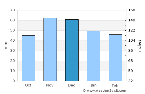 Otok average rain in December