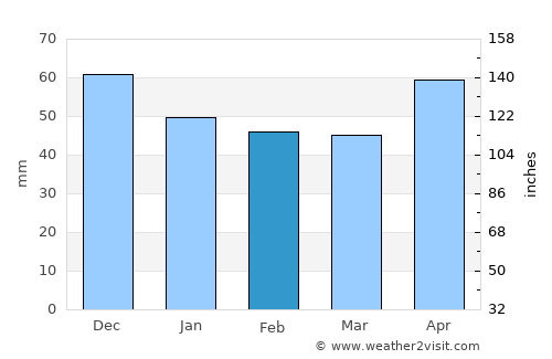 Otok average rain in February