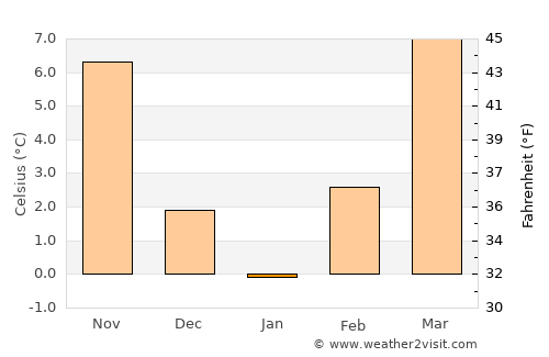Otok average temperature in January