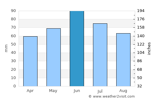 Otok average rain in June