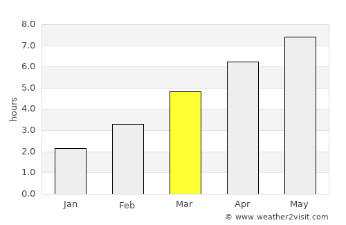 Otok average rain in March