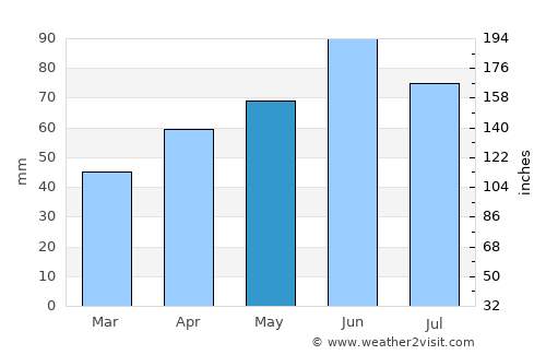 Otok average rain in May