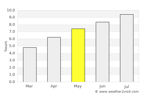 Otok average rain in May