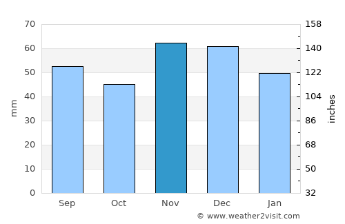Otok average rain in November
