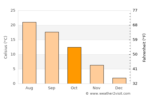 Otok average temperature in October