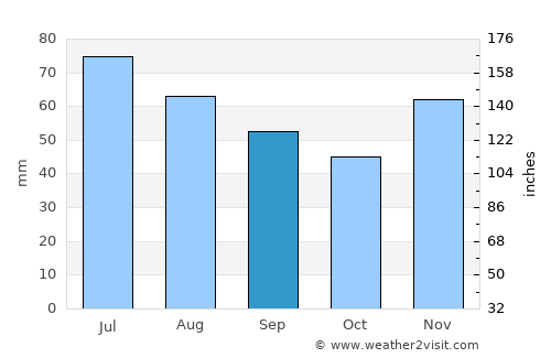 Otok average rain in September