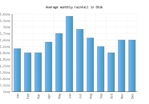 Otok monthly rainfall chart (inches)