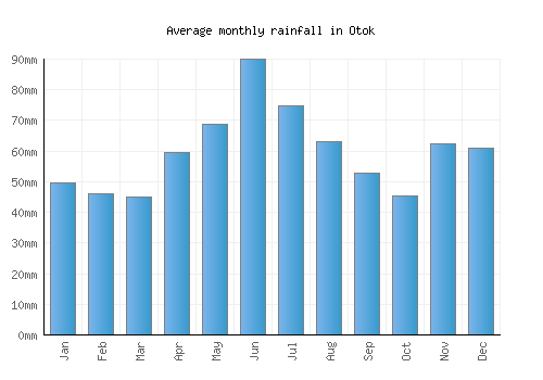 Otok monthly rainfall chart (mm)