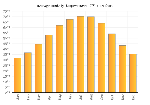 Otok average temperature chart (Fahrenheit)