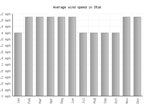 Otok average winspeed by month (mph)