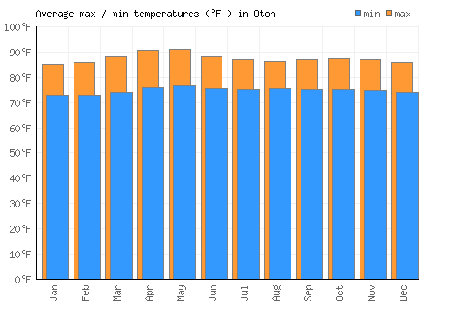 Oton average minimum / maximum temperatures (Fahrenheit)