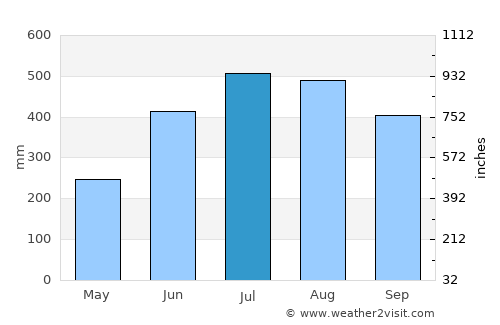 Oton average rain in July