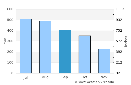Oton average rain in September