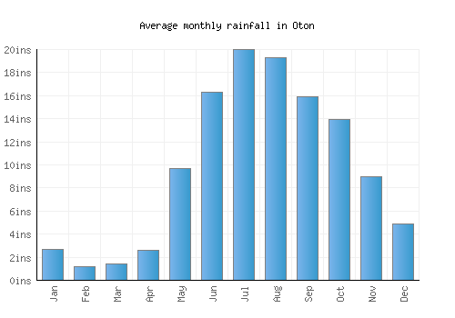 Oton monthly rainfall chart (inches)