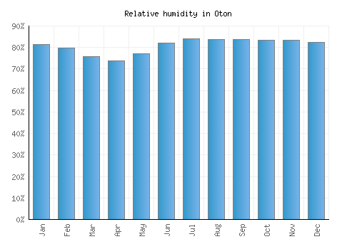 Oton relative humidity averages