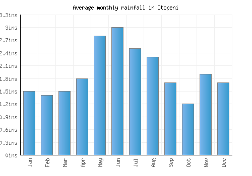 Otopeni monthly rainfall chart (inches)