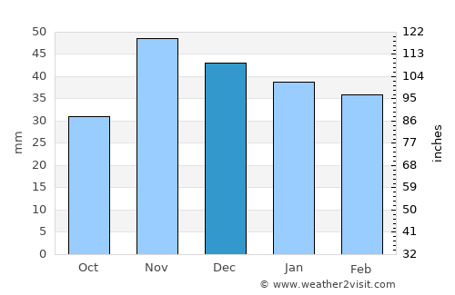 Otopeni average rain in December