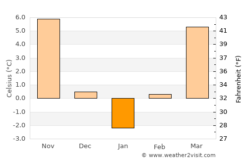 Otopeni average temperature in January