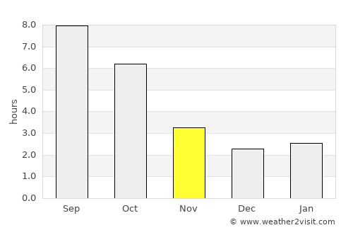 Otopeni average rain in November