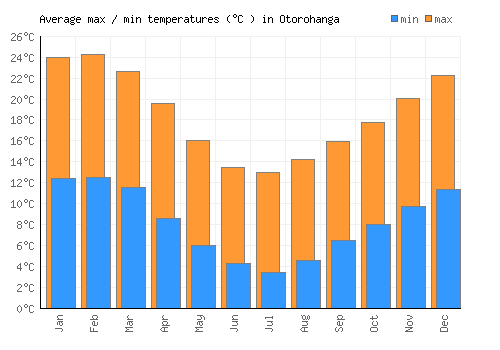 Otorohanga average minimum / maximum temperatures (Celsius)