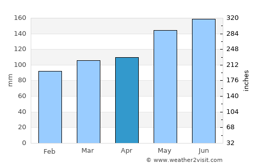 Otorohanga average rain in April
