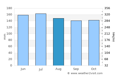 Otorohanga average rain in August