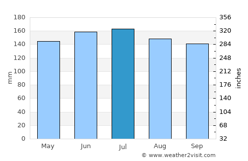 Otorohanga average rain in July