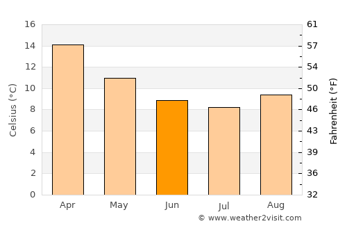 Otorohanga average temperature in June
