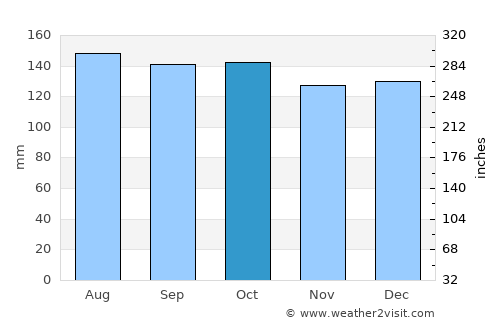 Otorohanga average rain in October