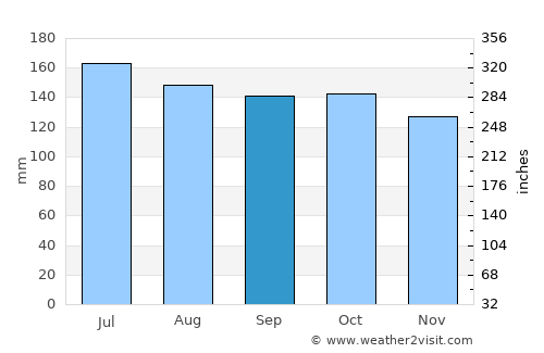 Otorohanga average rain in September