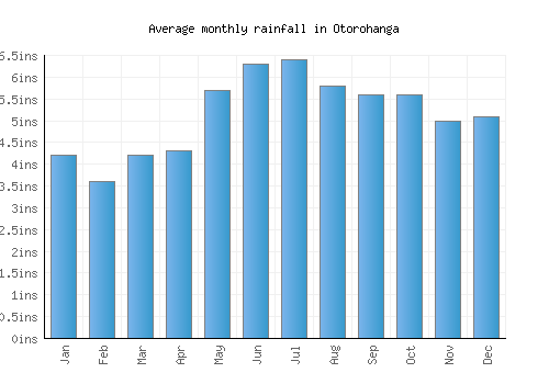 Otorohanga monthly rainfall chart (inches)