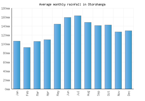 Otorohanga monthly rainfall chart (mm)